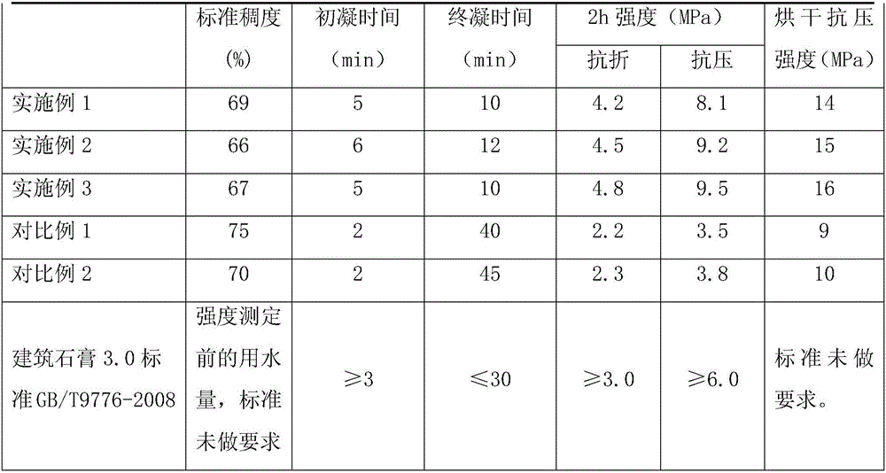 Method for preparing phosphoric acid and co-produced gypsum powder by hemihydrate process