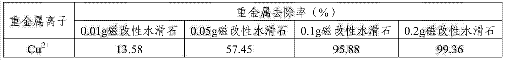 Magnetically modified hydrotalcite as well as preparation method and application thereof