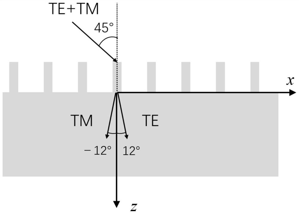 All-dielectric polarization beam splitting metamaterial device and parameter calculation method thereof