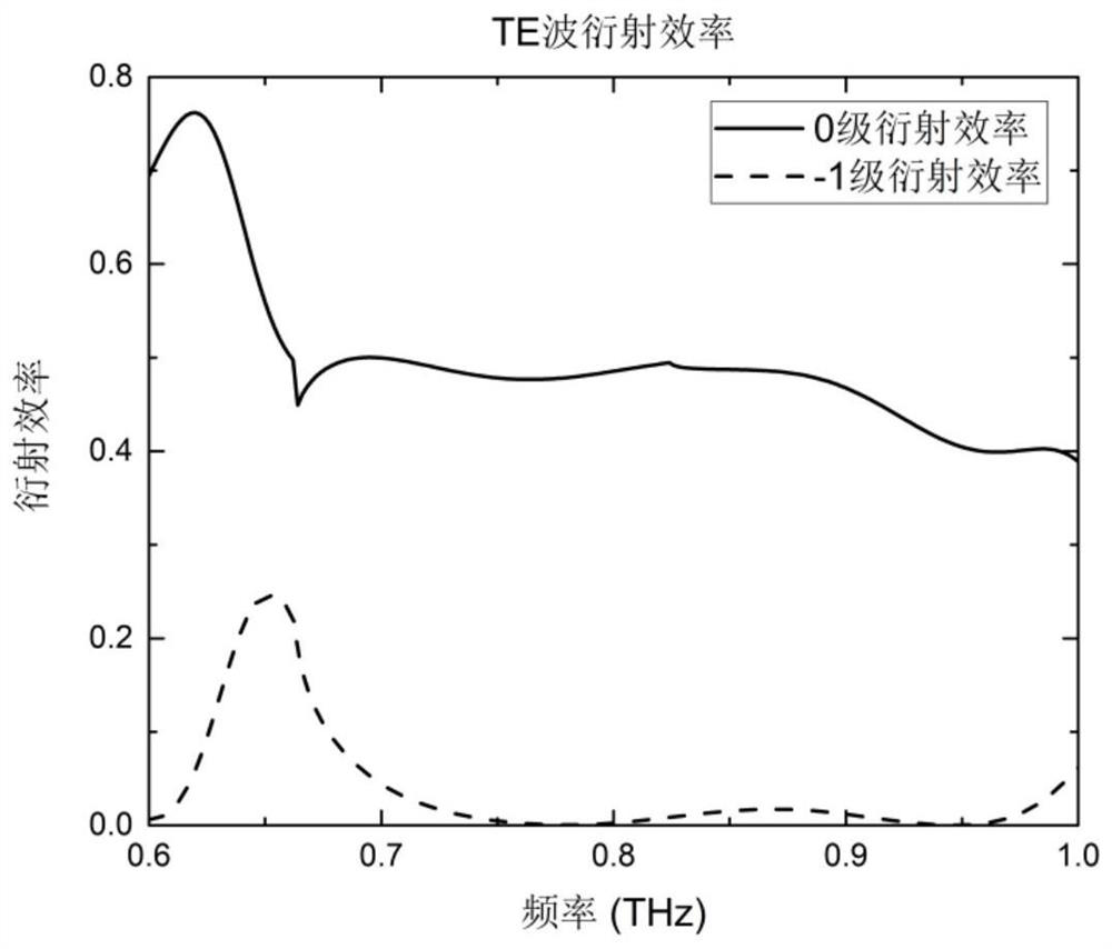 All-dielectric polarization beam splitting metamaterial device and parameter calculation method thereof