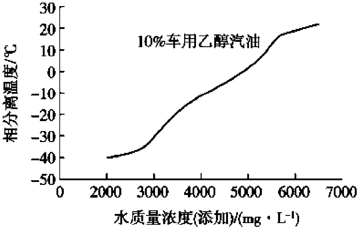 Automobile fuel oil supply method capable of solving problem of phase separation of ethanol gasoline