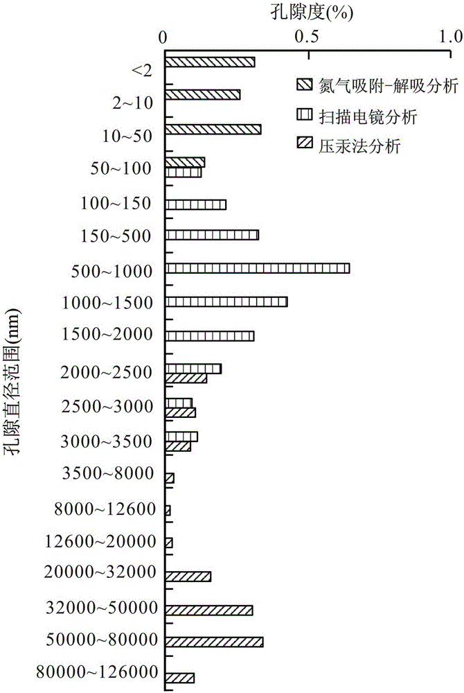 A method for determining the contribution of pores with different pore sizes to porosity in shale reservoirs