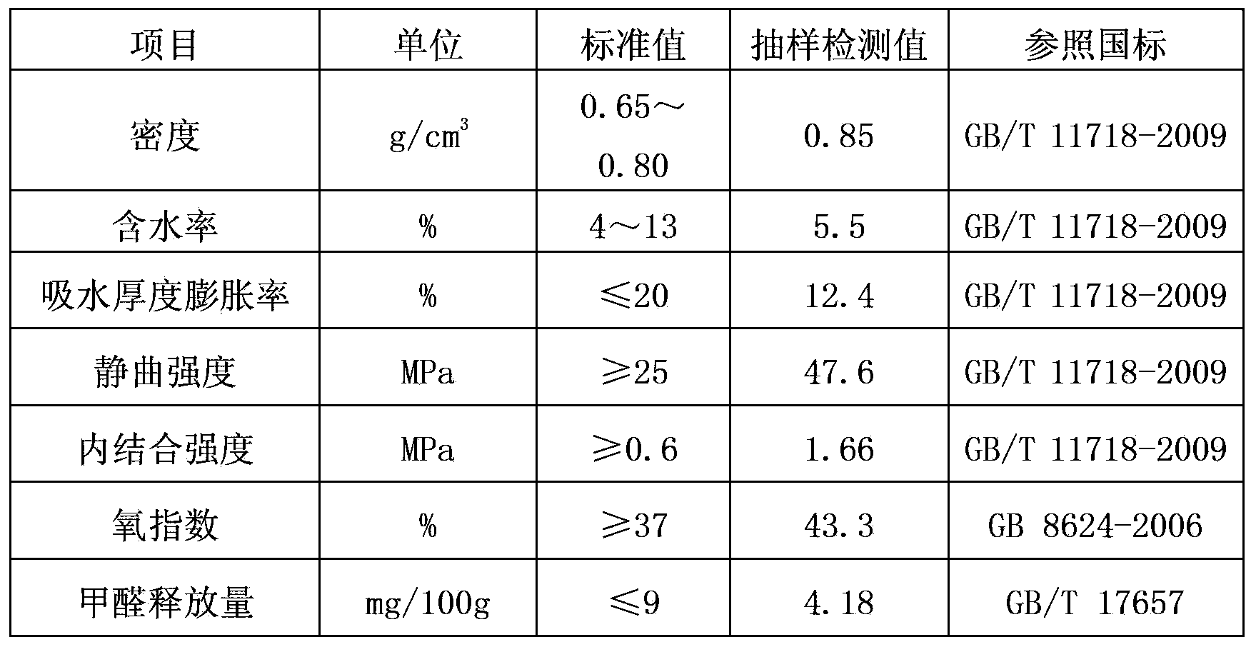 High-grade environment-friendly flame-retardant fiberboard and manufacturing method thereof