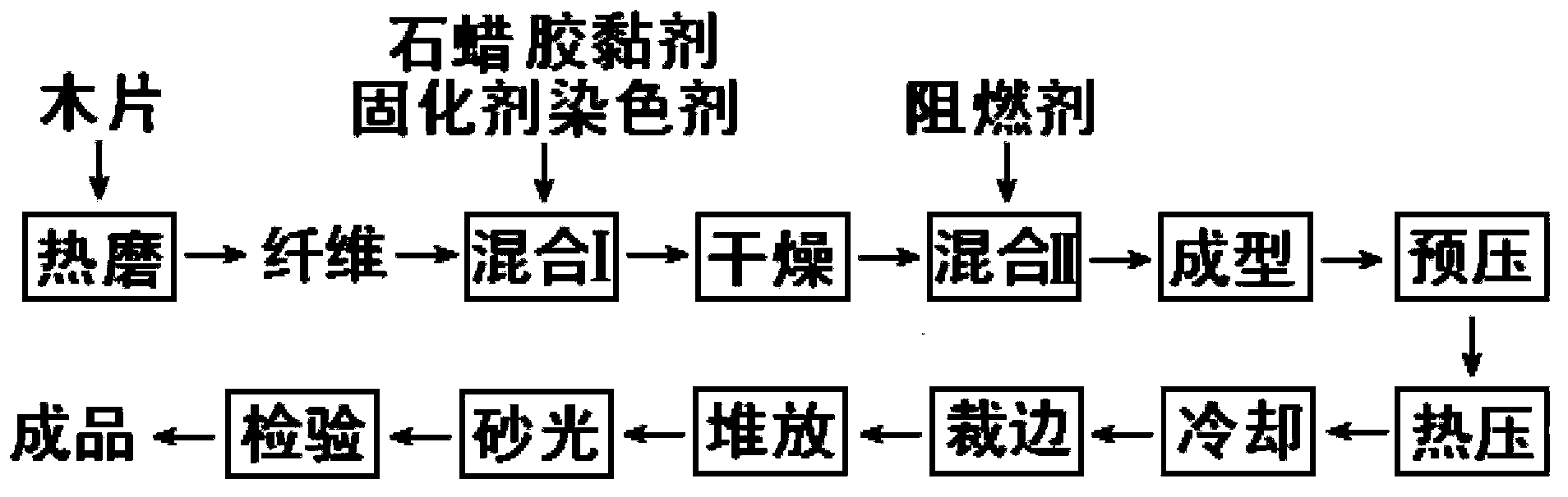 High-grade environment-friendly flame-retardant fiberboard and manufacturing method thereof