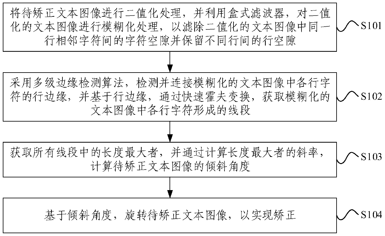 Text image correction method and device and electronic equipment