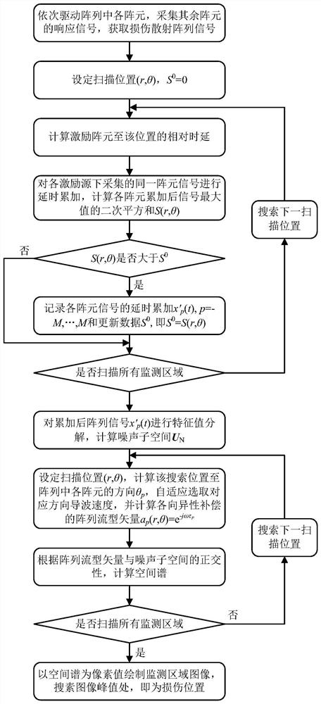 Anisotropy compensation MUSIC damage imaging method based on excitation focusing scanning