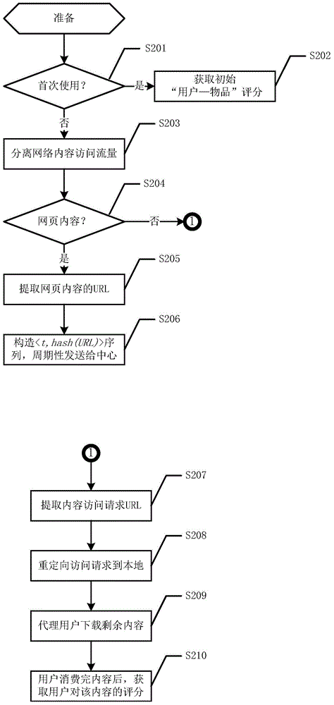 Network content acceleration method based on user behavior