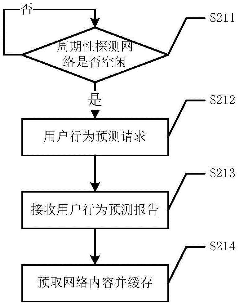 Network content acceleration method based on user behavior