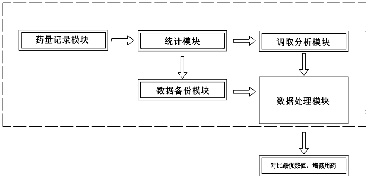 Processing method of medical information acquisition big data