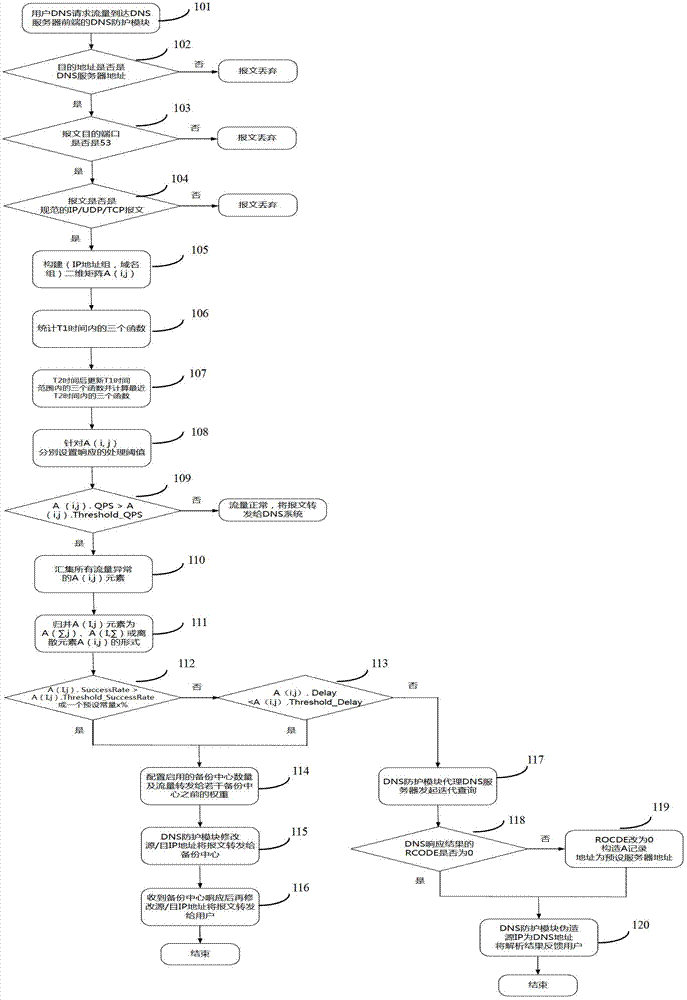 Method and system for domain name system protection