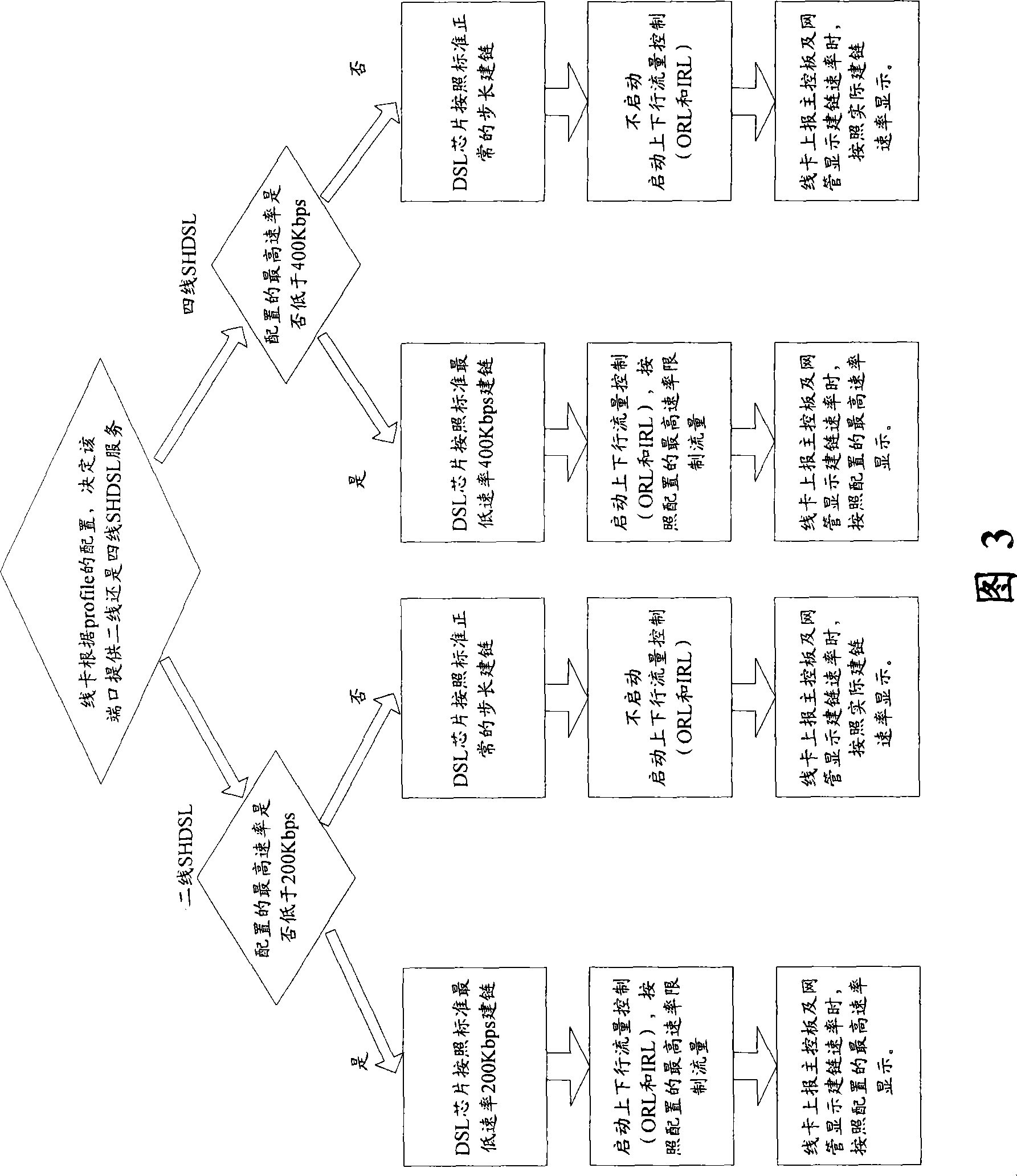 Method for implementing non-standard low-speed chain building on serial high bit rate digital subscriber line