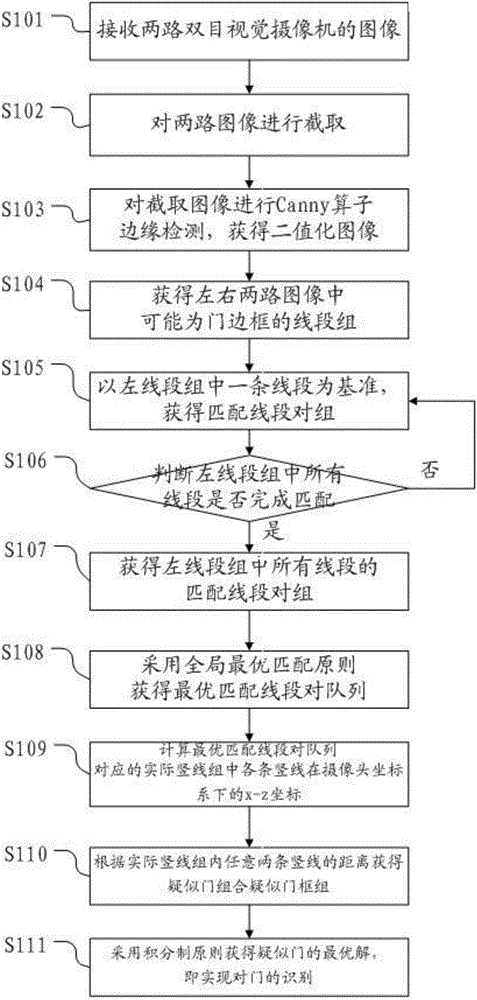 Door positioning method under home environment based on binocular vision target detection