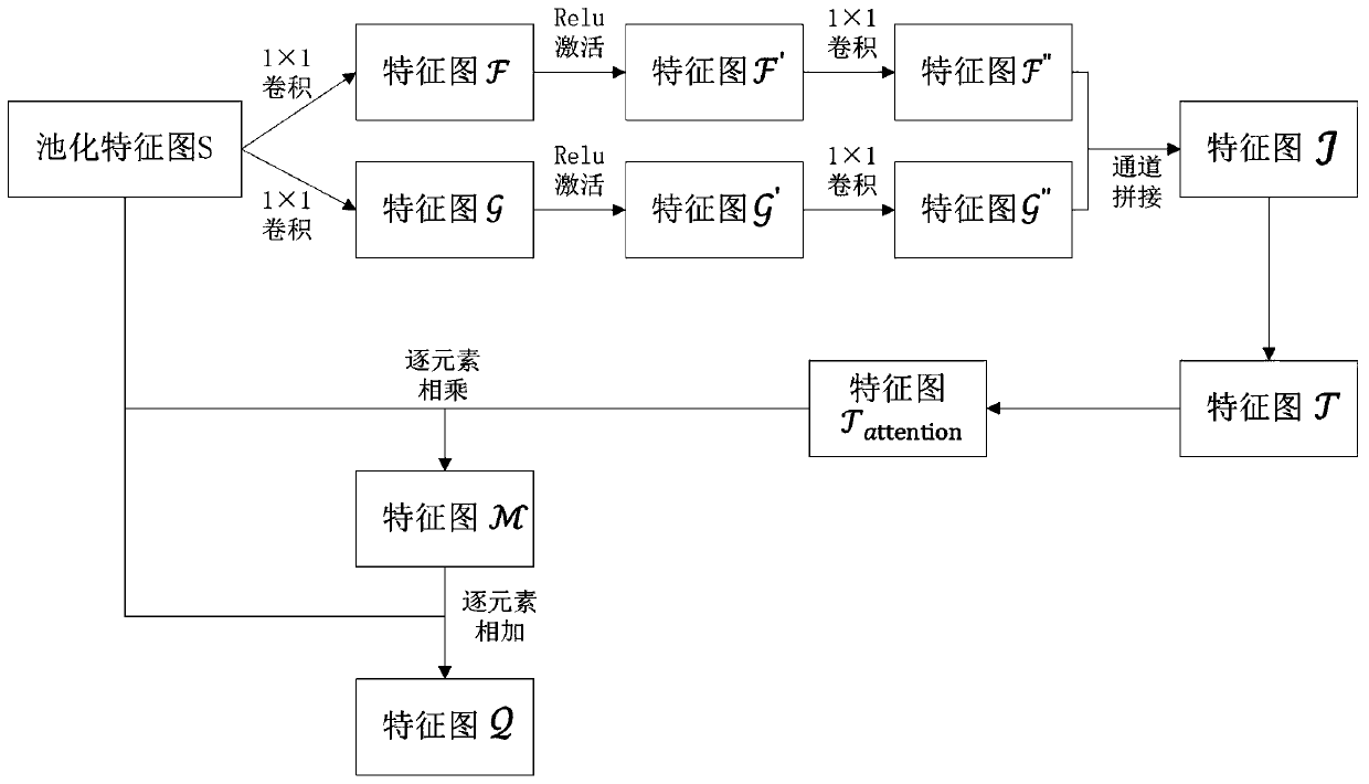 Pooling feature map processing method, target detection method, target detection system, pooling feature map processing device and medium