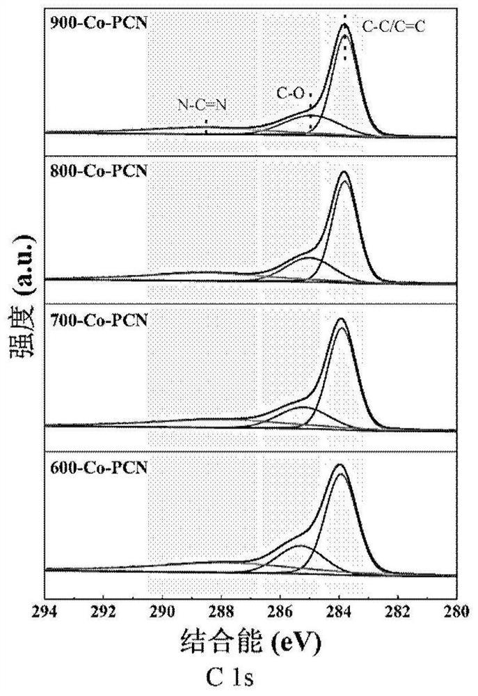 Co-PCN catalyst capable of regulating active sites as well as preparation method and application of Co-PCN catalyst