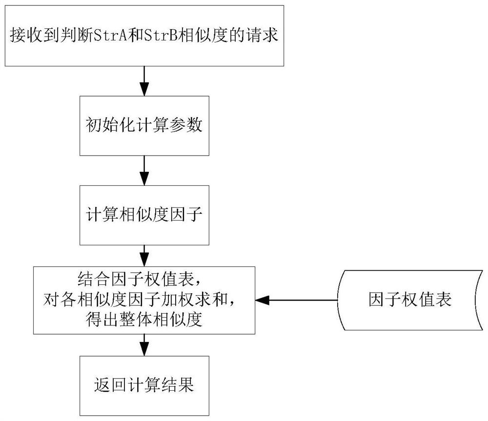 A method and system for quantifying text similarity