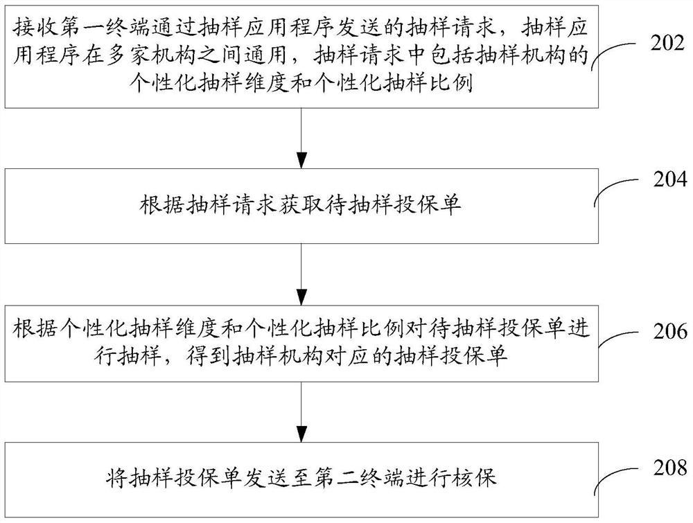 Application form sampling method, apparatus and system