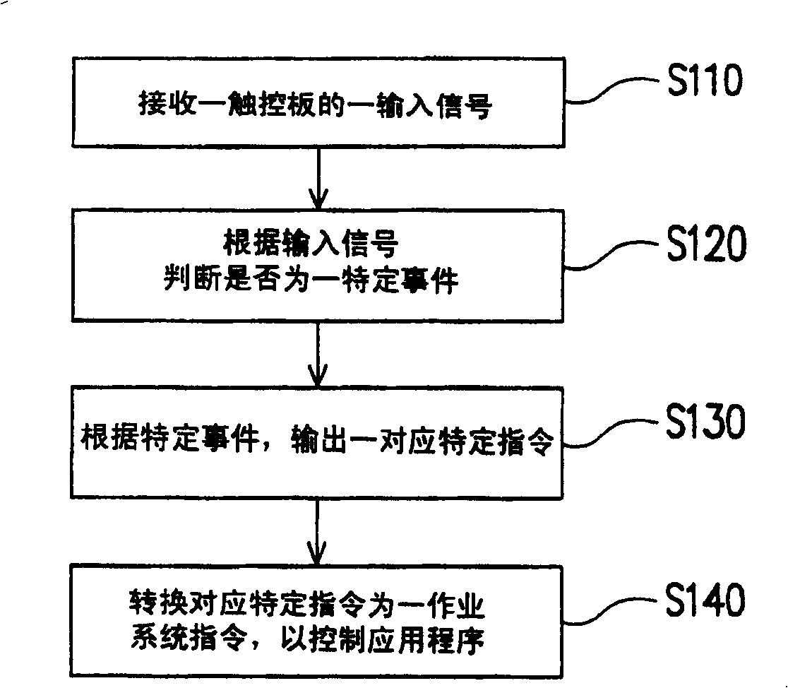 Method for controlling application program