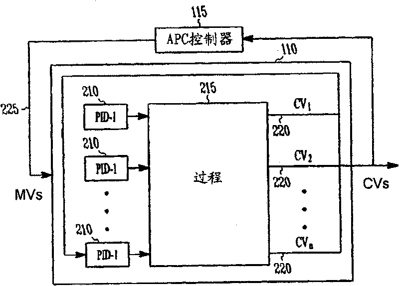 Model maintenance architecture for advanced process control