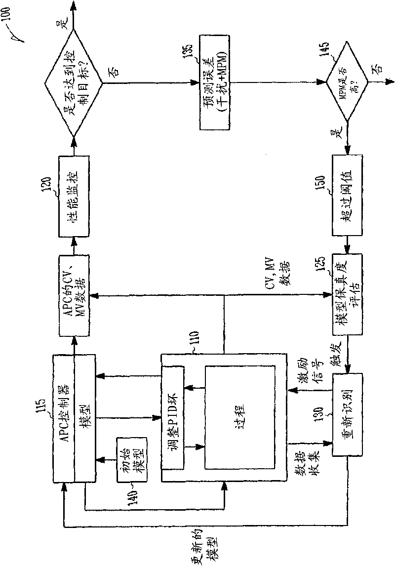 Model maintenance architecture for advanced process control