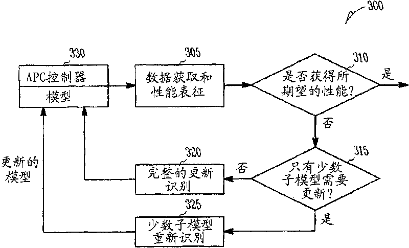 Model maintenance architecture for advanced process control