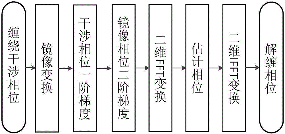 A high-precision phase unwrapping method using error iterative compensation