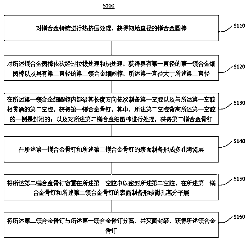 Magnesium alloy bone nail and preparation method and application thereof