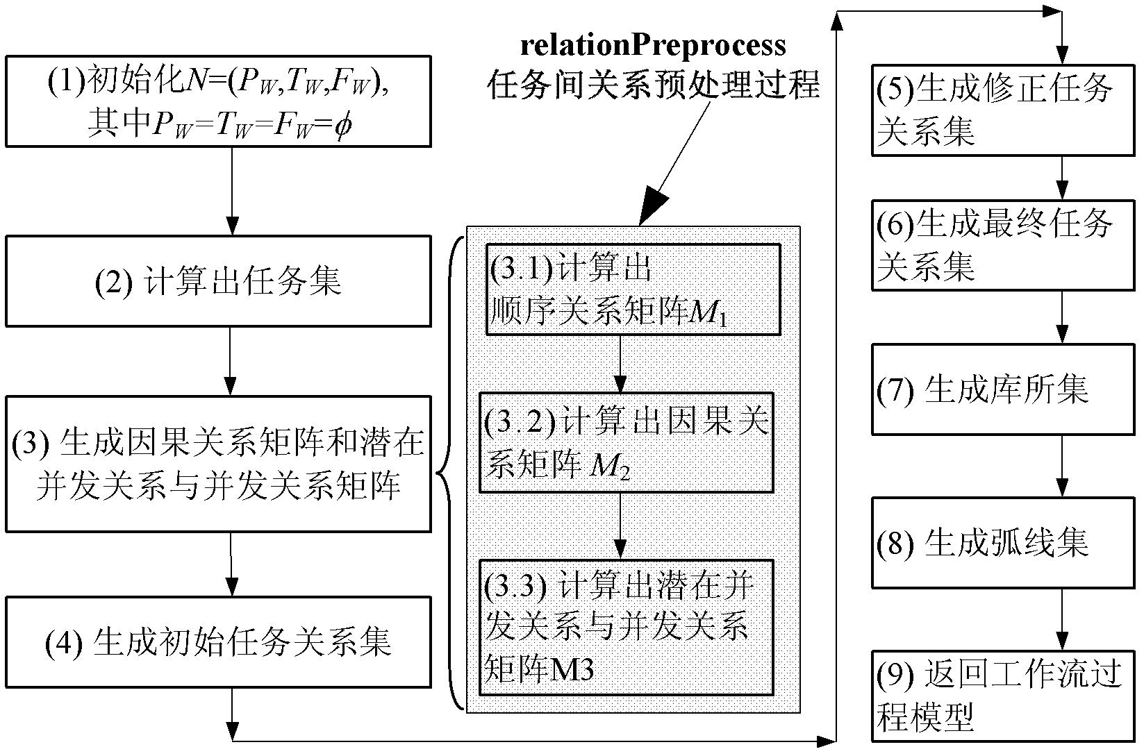 Workflow mining method based on subsequent tasks