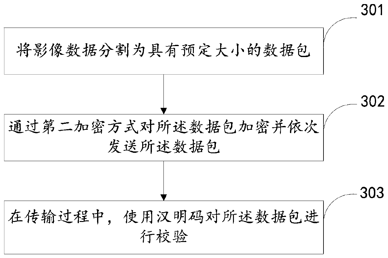 A medical image transmission method and device thereof