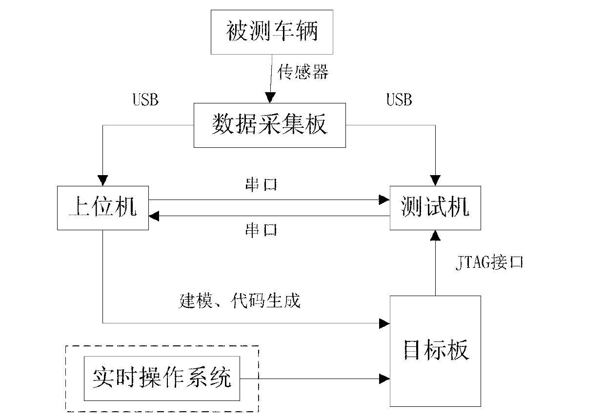 Automatic gearbox controller semi-physical simulation test system