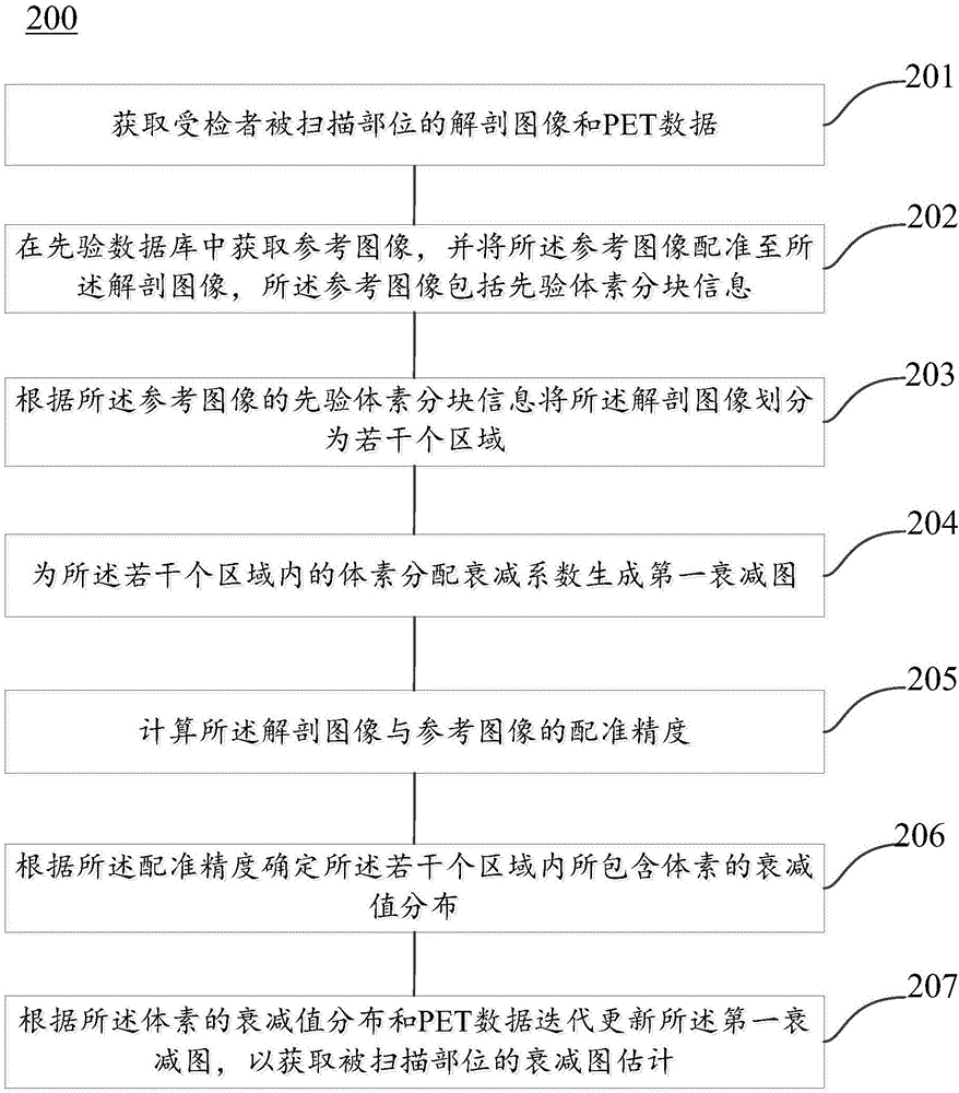 A generation method and system for attenuation images