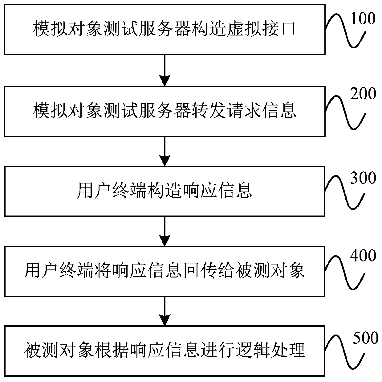 Simulation object test method, equipment and system