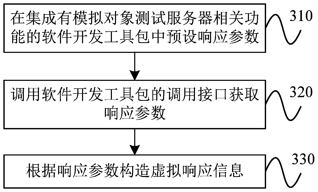 Simulation object test method, equipment and system