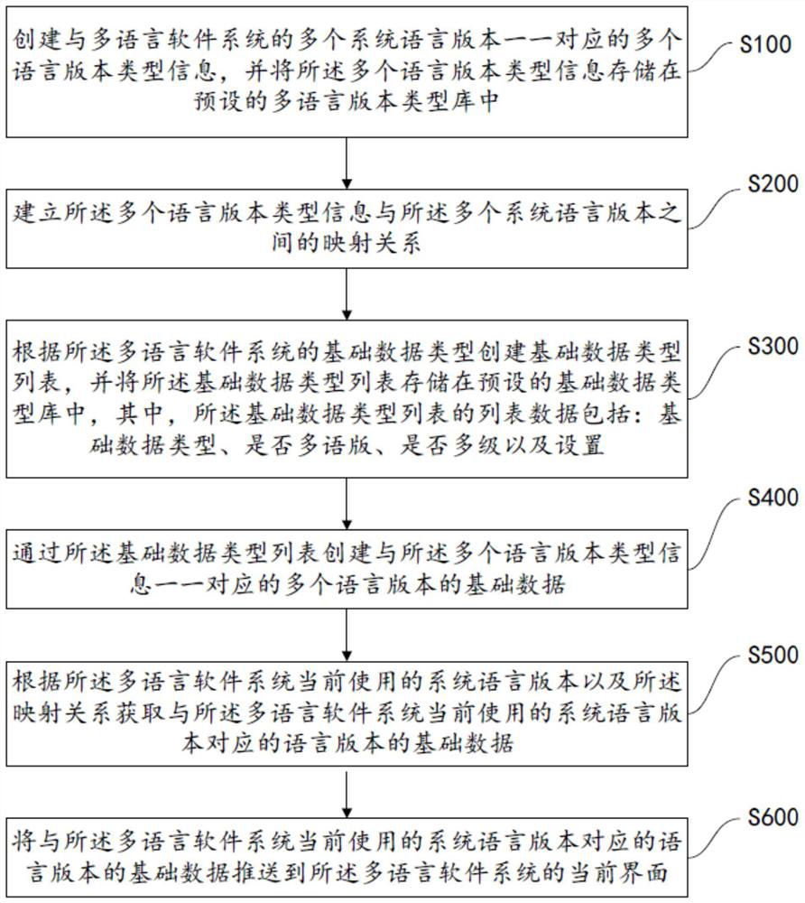 Multilingual processing method and device for basic data of multilingual software system