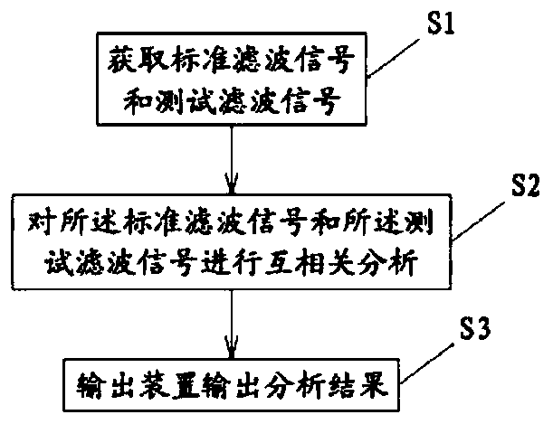 Distortion Analysis Method of Aerospace Telemetry Signal