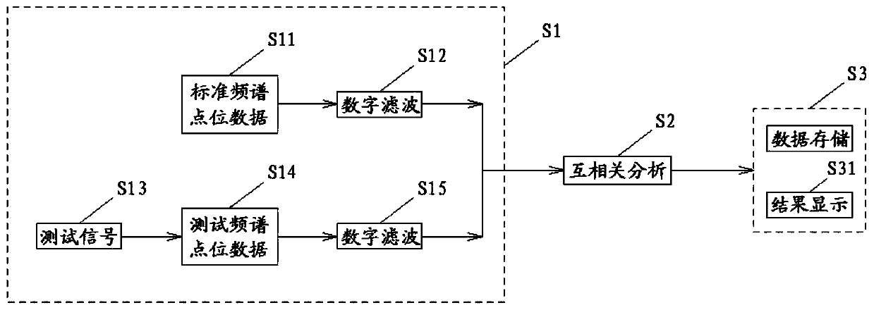 Distortion Analysis Method of Aerospace Telemetry Signal