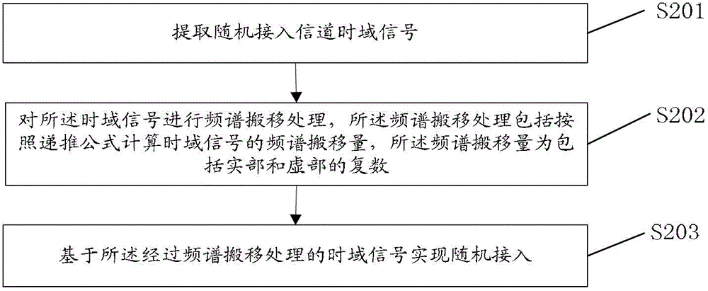 Random access method and device based on LTE (long-term evolution) system