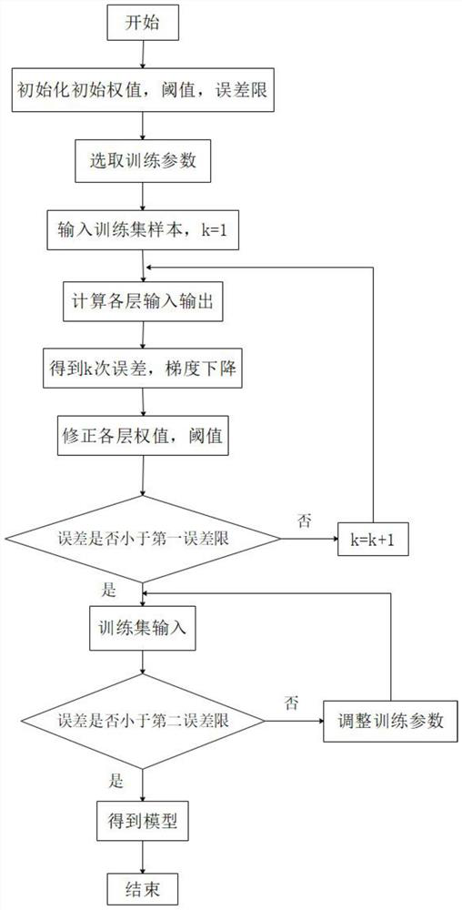 A method and system for expressway intelligent pre-maintenance based on artificial neural network