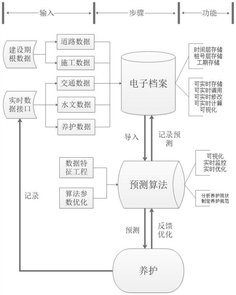 A method and system for expressway intelligent pre-maintenance based on artificial neural network