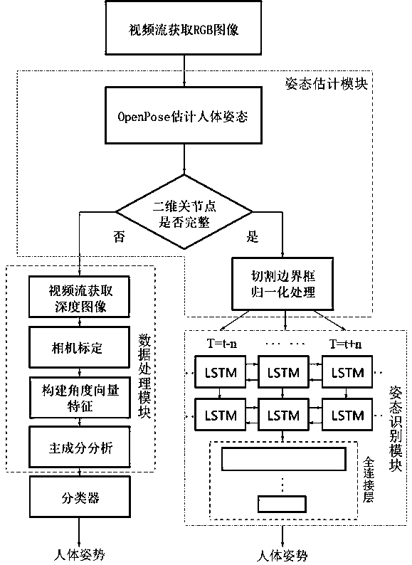 Real-time human body posture recognition method under complex environment based on bidirectional LSTM