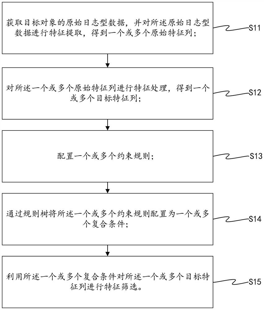 Automatic feature online processing method and device for log type data, machine readable medium and equipment