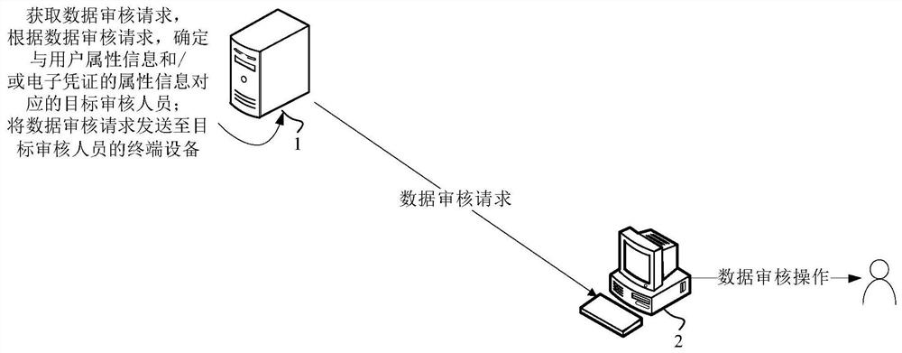 Data auditing method and device, storage medium and computer program product