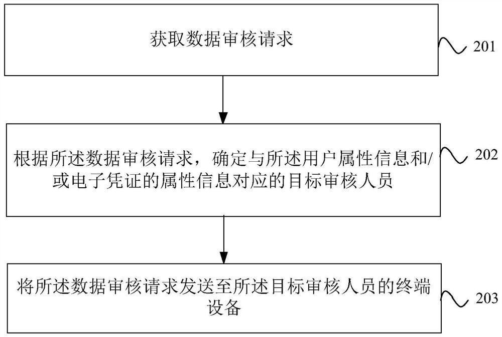 Data auditing method and device, storage medium and computer program product