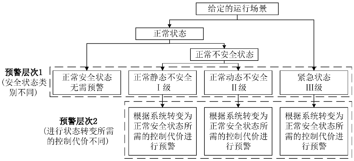 AC-DC large power grid dynamic security risk situation rolling prospective early warning method and system