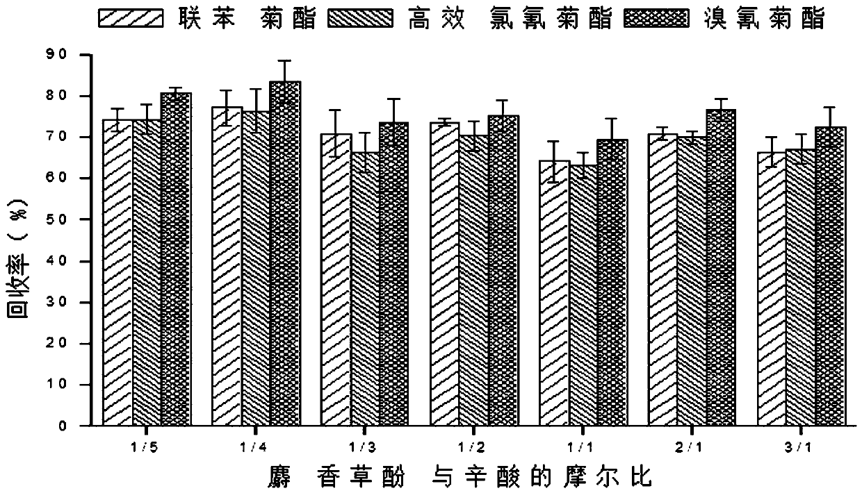 Method for measuring pyrethroid pesticides in grain by dispersion liquid micro-extraction-high performance liquid chromatography