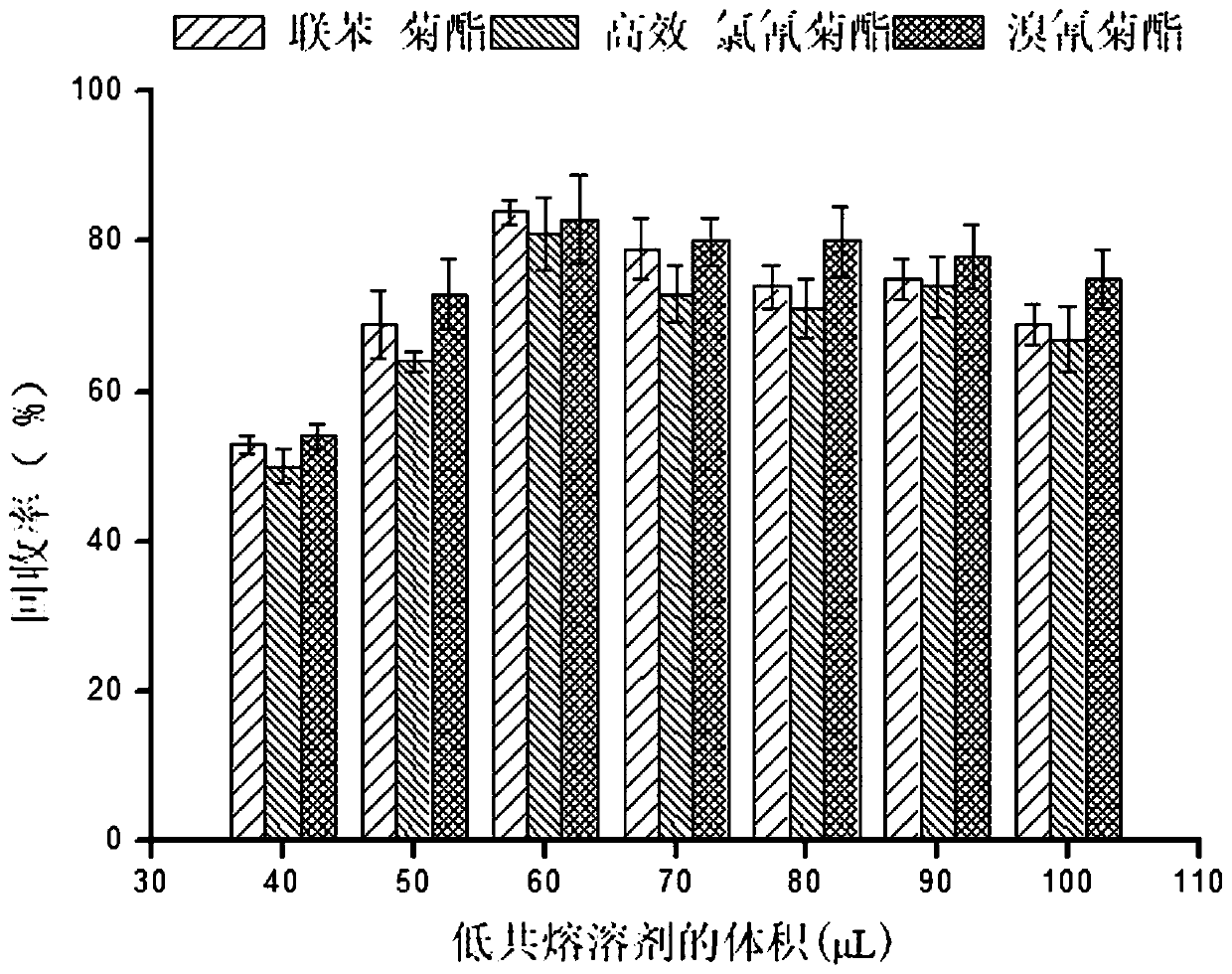 Method for measuring pyrethroid pesticides in grain by dispersion liquid micro-extraction-high performance liquid chromatography