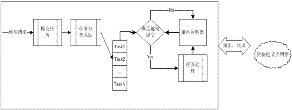 Block chain intelligent contract timed task dispatching method