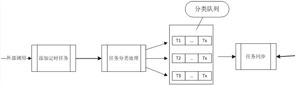 Block chain intelligent contract timed task dispatching method