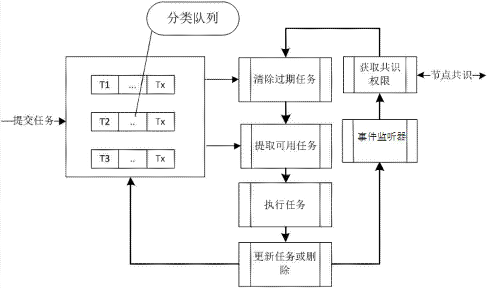 Block chain intelligent contract timed task dispatching method