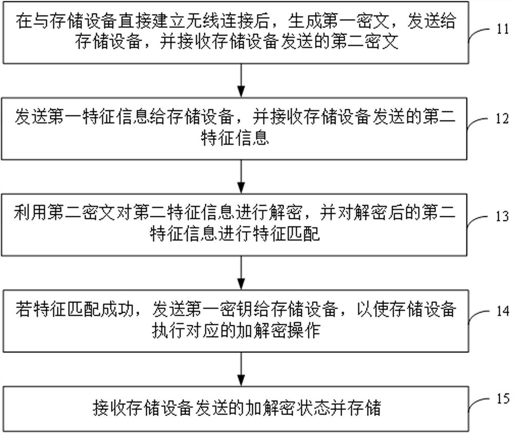 Data encryption and decryption method and system, server, storage device and mobile device