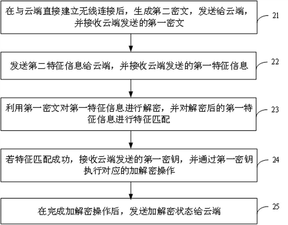 Data encryption and decryption method and system, server, storage device and mobile device